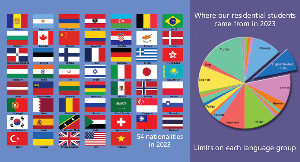 2023 Nationalitites