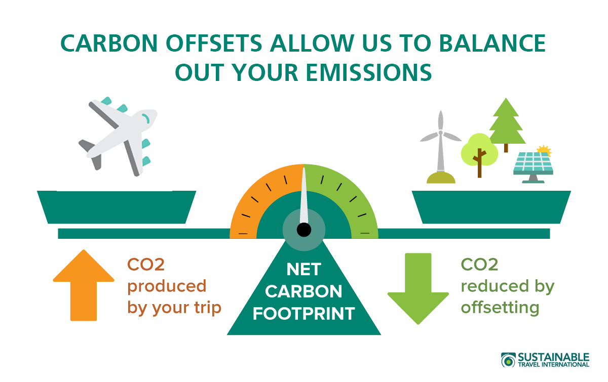How Carbon Offset Works Graphic