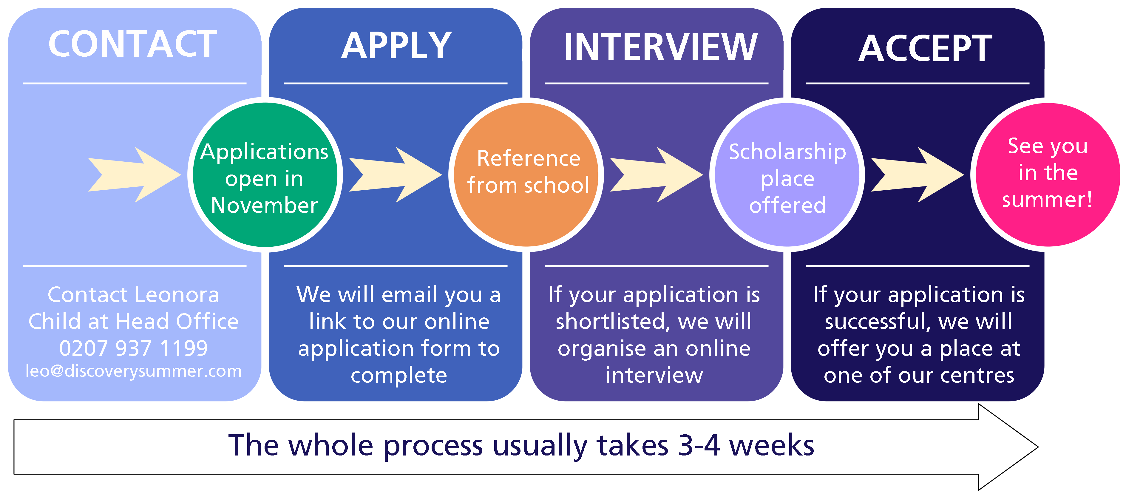 Application Process